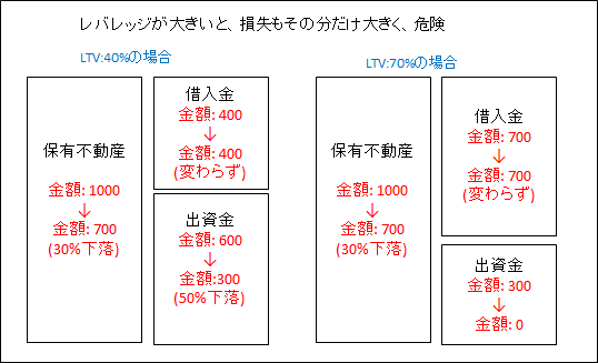 LTVのレバレッジのリスク