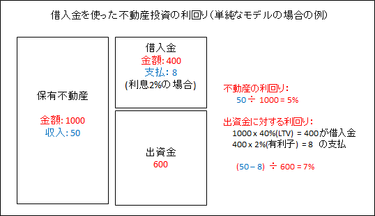 LTVのレバレッジ